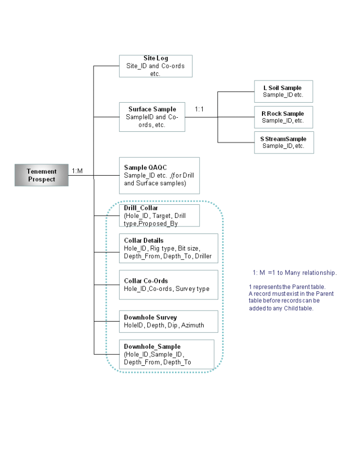 Add to Dbase