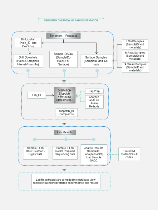 Assay dispatch